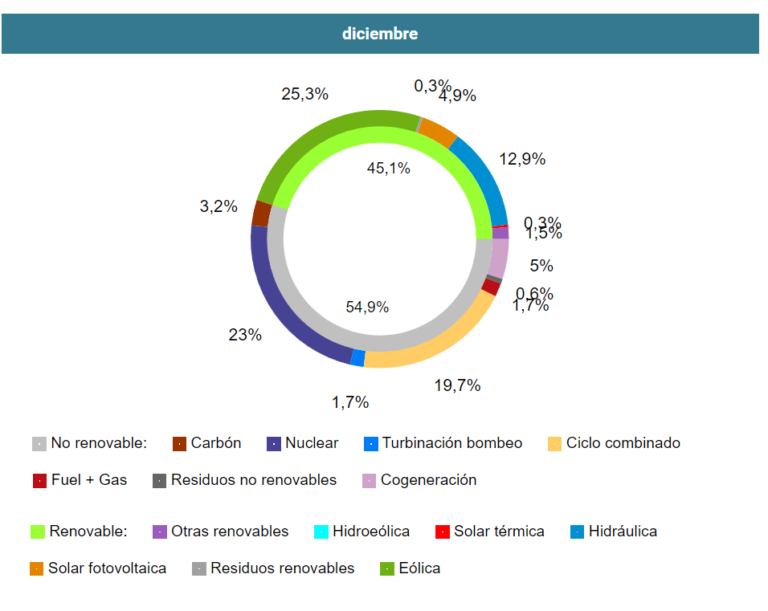 Informe Tarifa Indexada Diciembre 2022 EnergiGreen