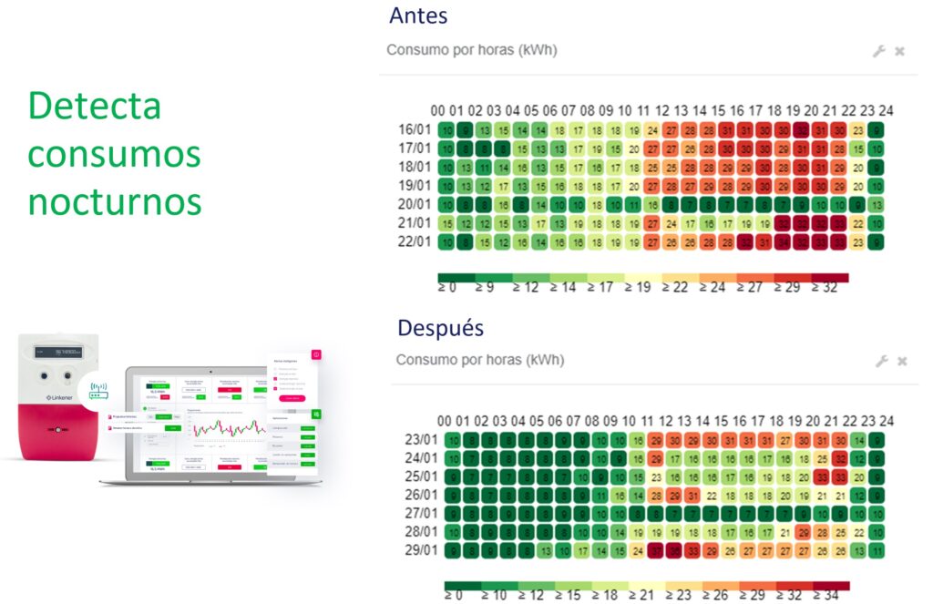Detecta consumos nocturnos con la telemedida
